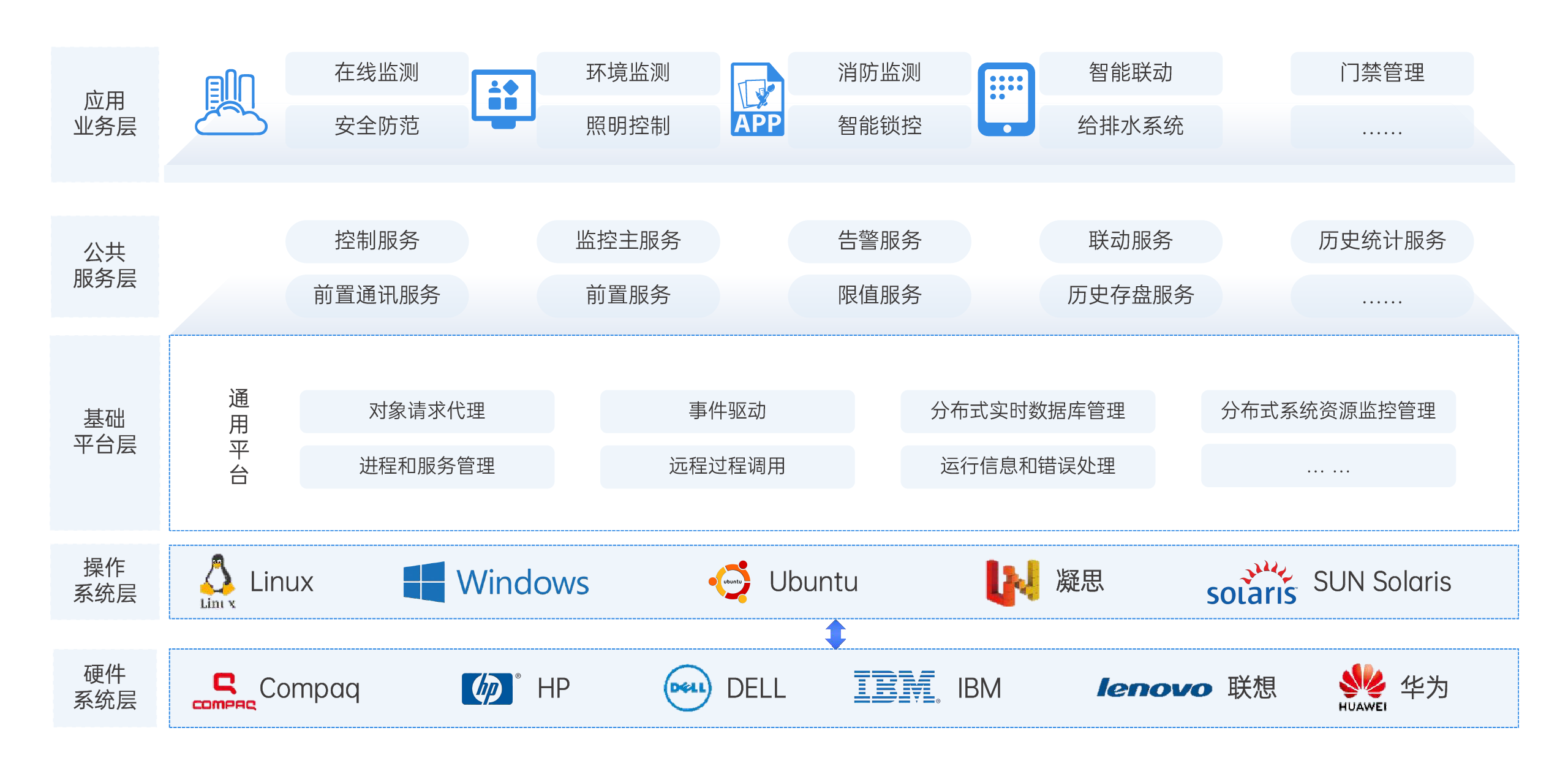 系統(tǒng)架構(gòu)